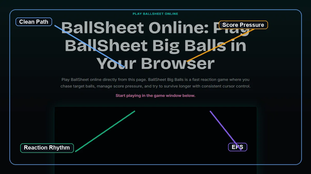 BallSheet gameplay screen with guide callouts for cursor path, score pressure, reaction rhythm, and EPS