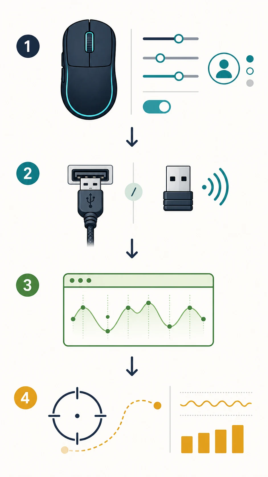 Four-step editorial flow from mouse profile to connection, browser sample, and game stability