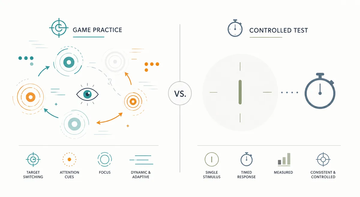 Editorial comparison of game practice and controlled reaction testing